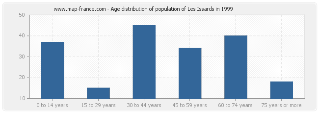 Age distribution of population of Les Issards in 1999
